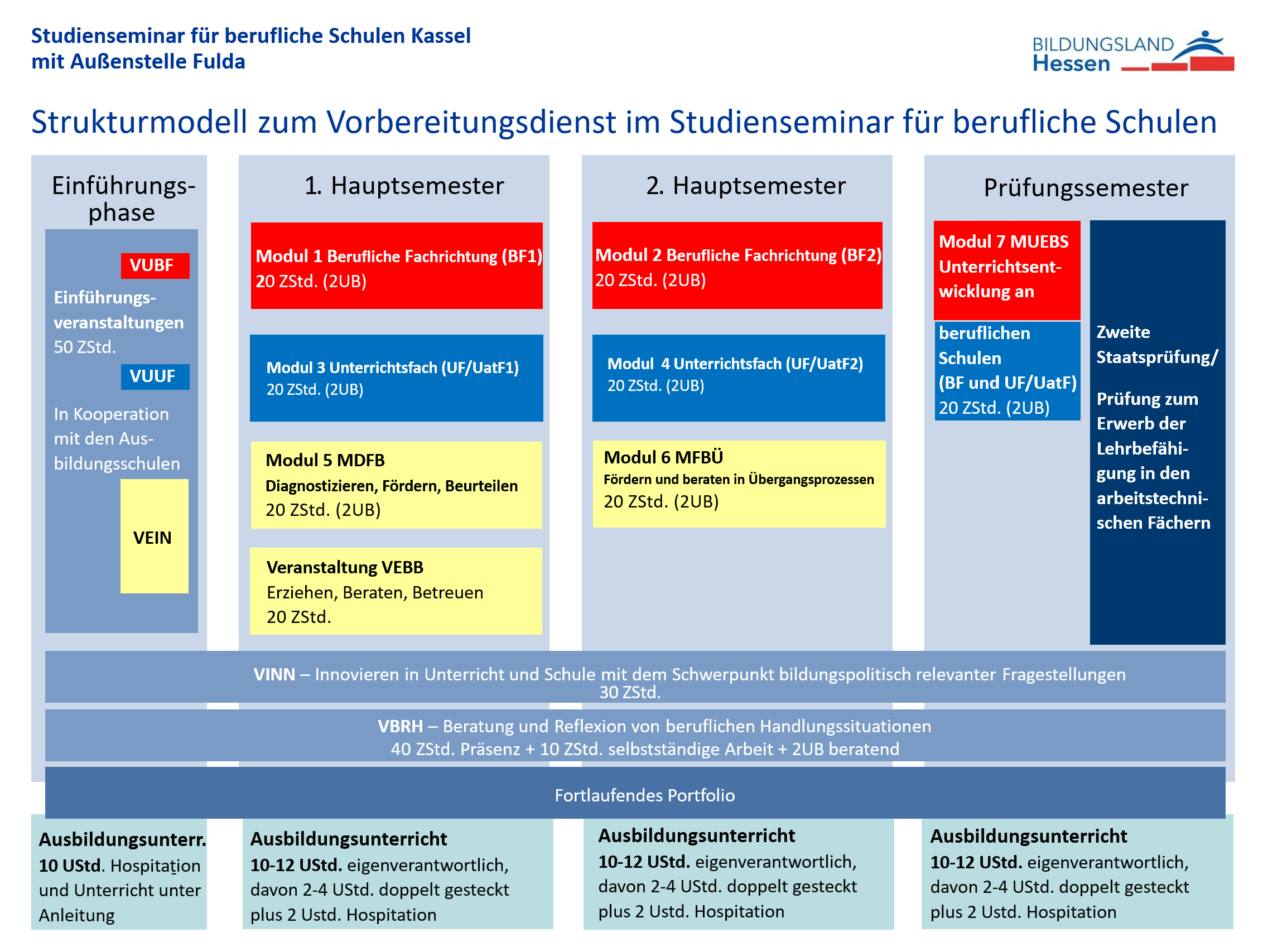 Strukturmodell Vorbereitungsdienst